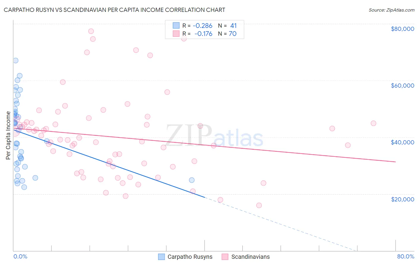 Carpatho Rusyn vs Scandinavian Per Capita Income