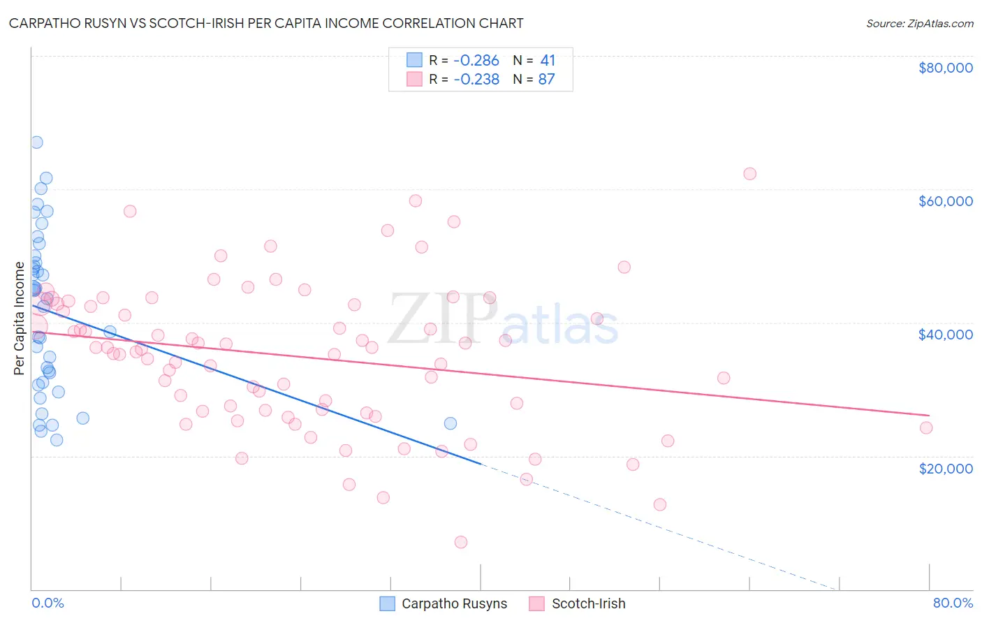 Carpatho Rusyn vs Scotch-Irish Per Capita Income