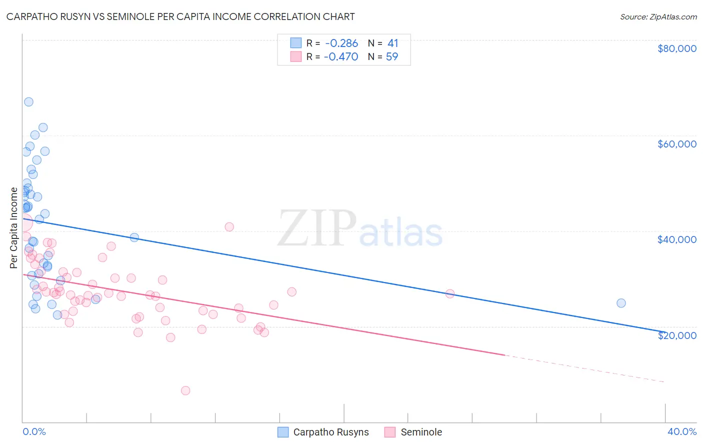Carpatho Rusyn vs Seminole Per Capita Income