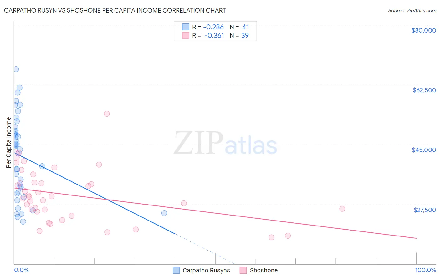 Carpatho Rusyn vs Shoshone Per Capita Income