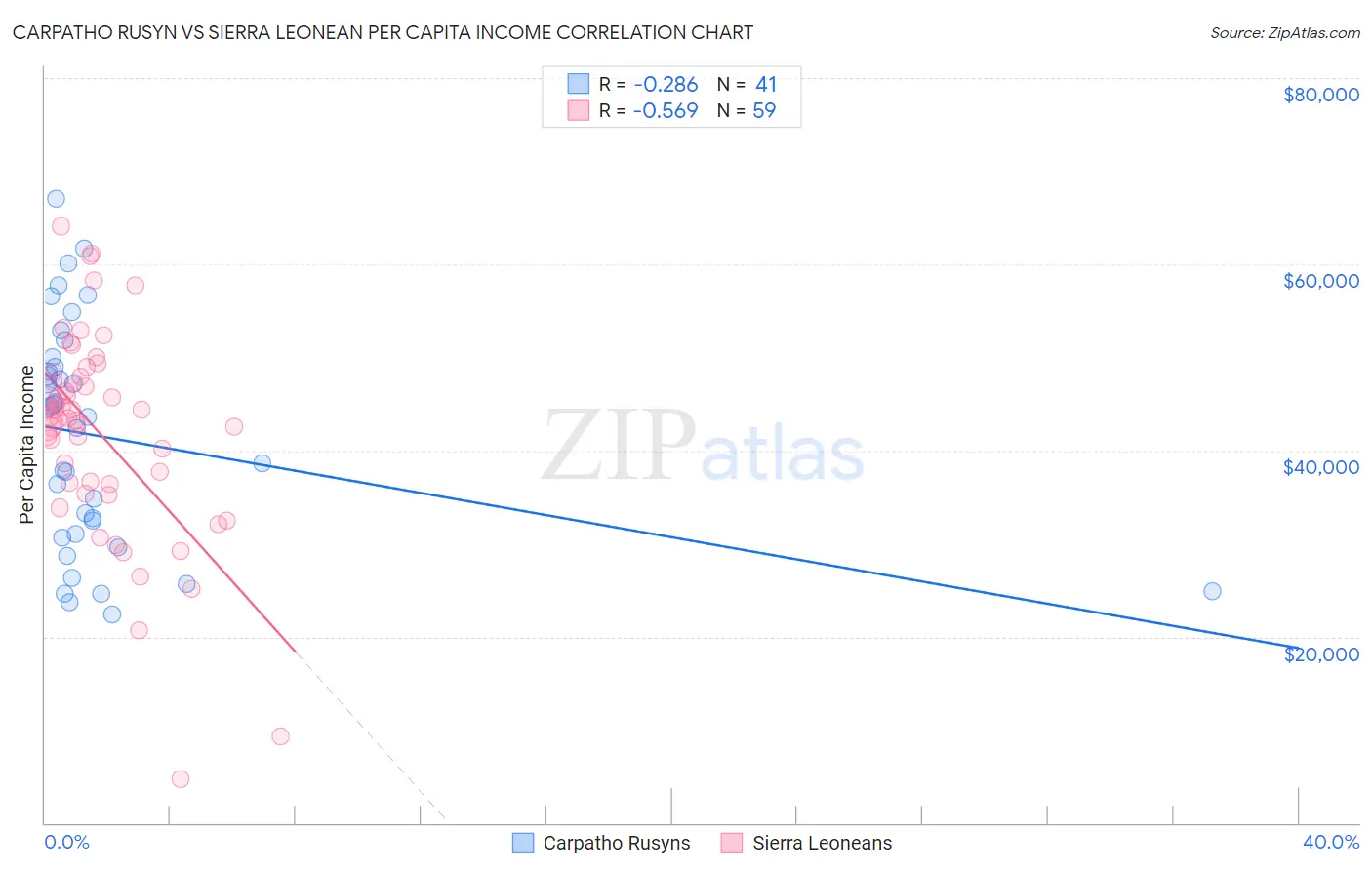 Carpatho Rusyn vs Sierra Leonean Per Capita Income