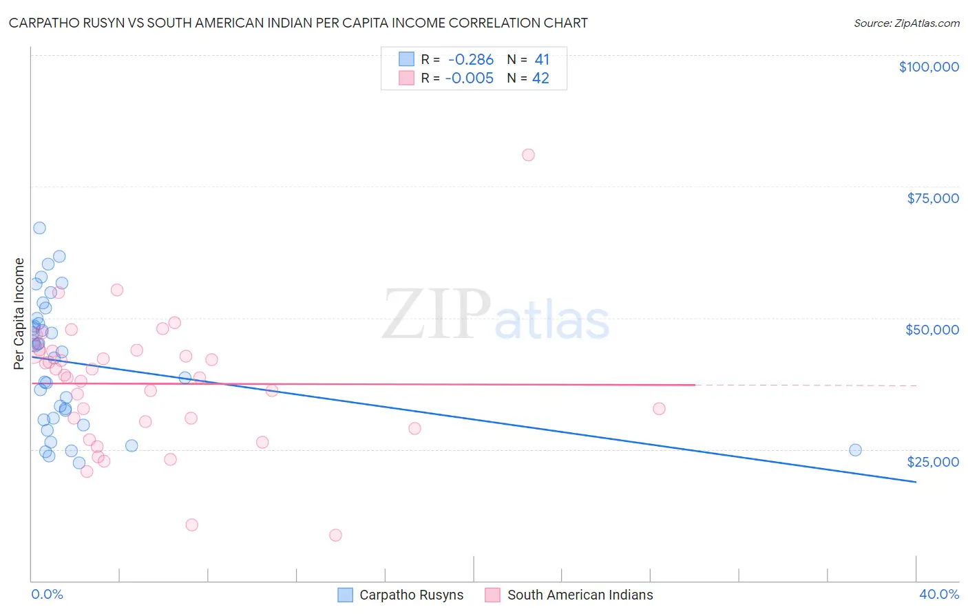 Carpatho Rusyn vs South American Indian Per Capita Income