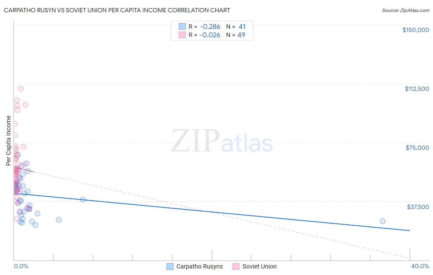 Carpatho Rusyn vs Soviet Union Per Capita Income