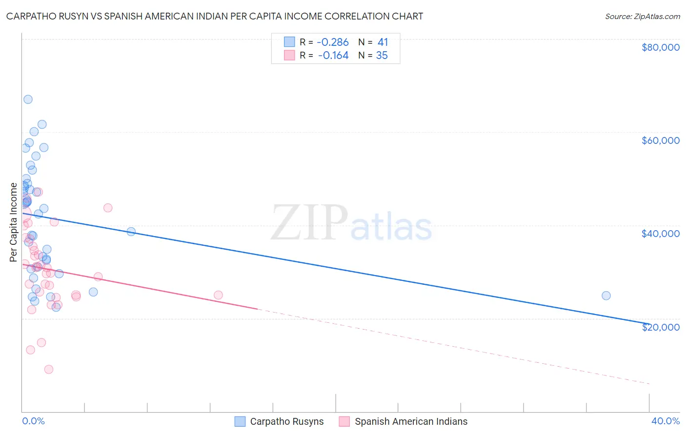 Carpatho Rusyn vs Spanish American Indian Per Capita Income