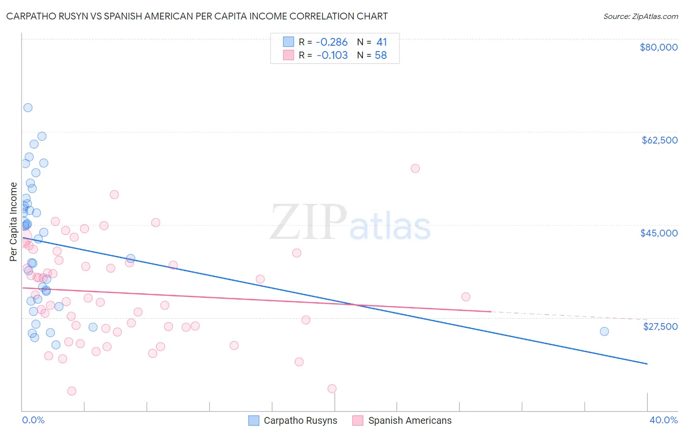 Carpatho Rusyn vs Spanish American Per Capita Income