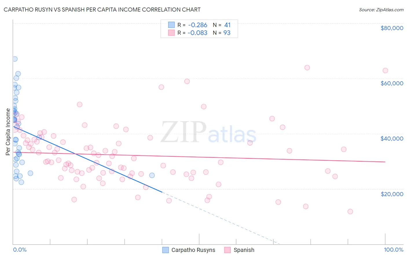 Carpatho Rusyn vs Spanish Per Capita Income