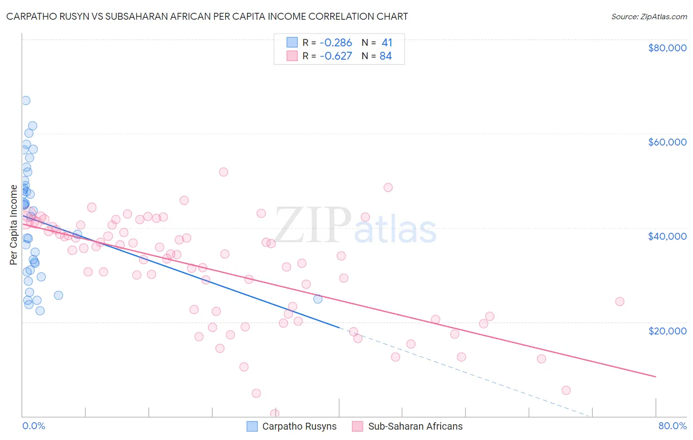 Carpatho Rusyn vs Subsaharan African Per Capita Income