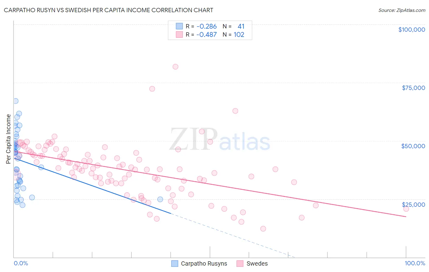 Carpatho Rusyn vs Swedish Per Capita Income