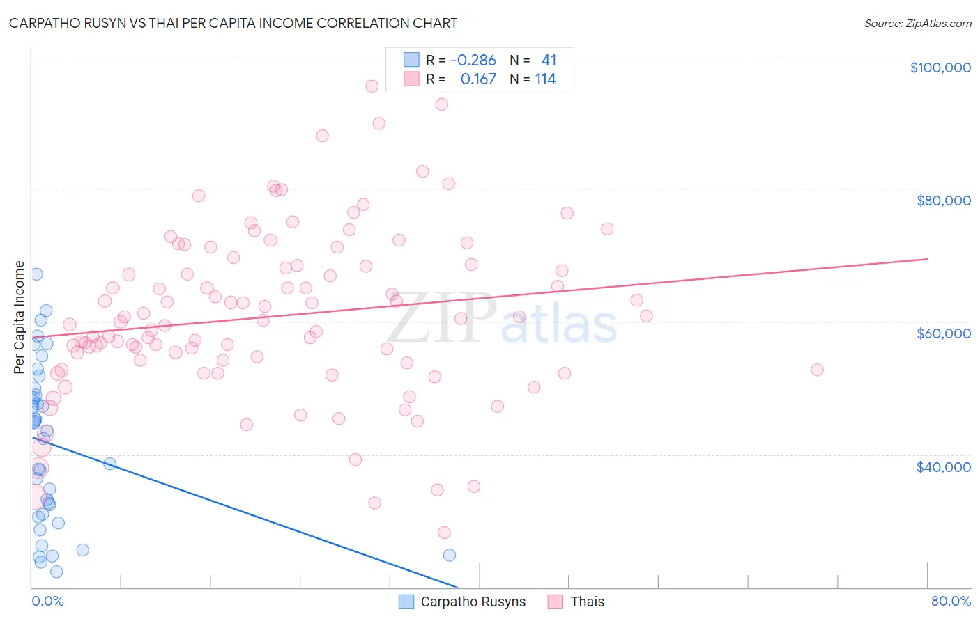 Carpatho Rusyn vs Thai Per Capita Income