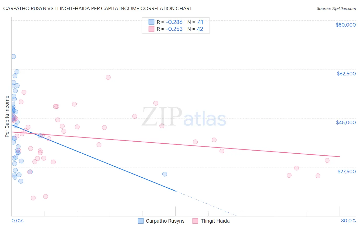 Carpatho Rusyn vs Tlingit-Haida Per Capita Income