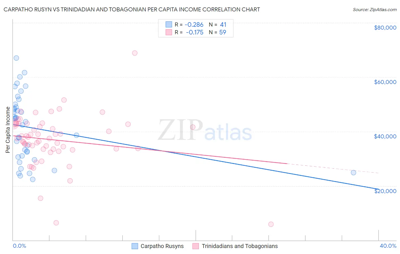 Carpatho Rusyn vs Trinidadian and Tobagonian Per Capita Income