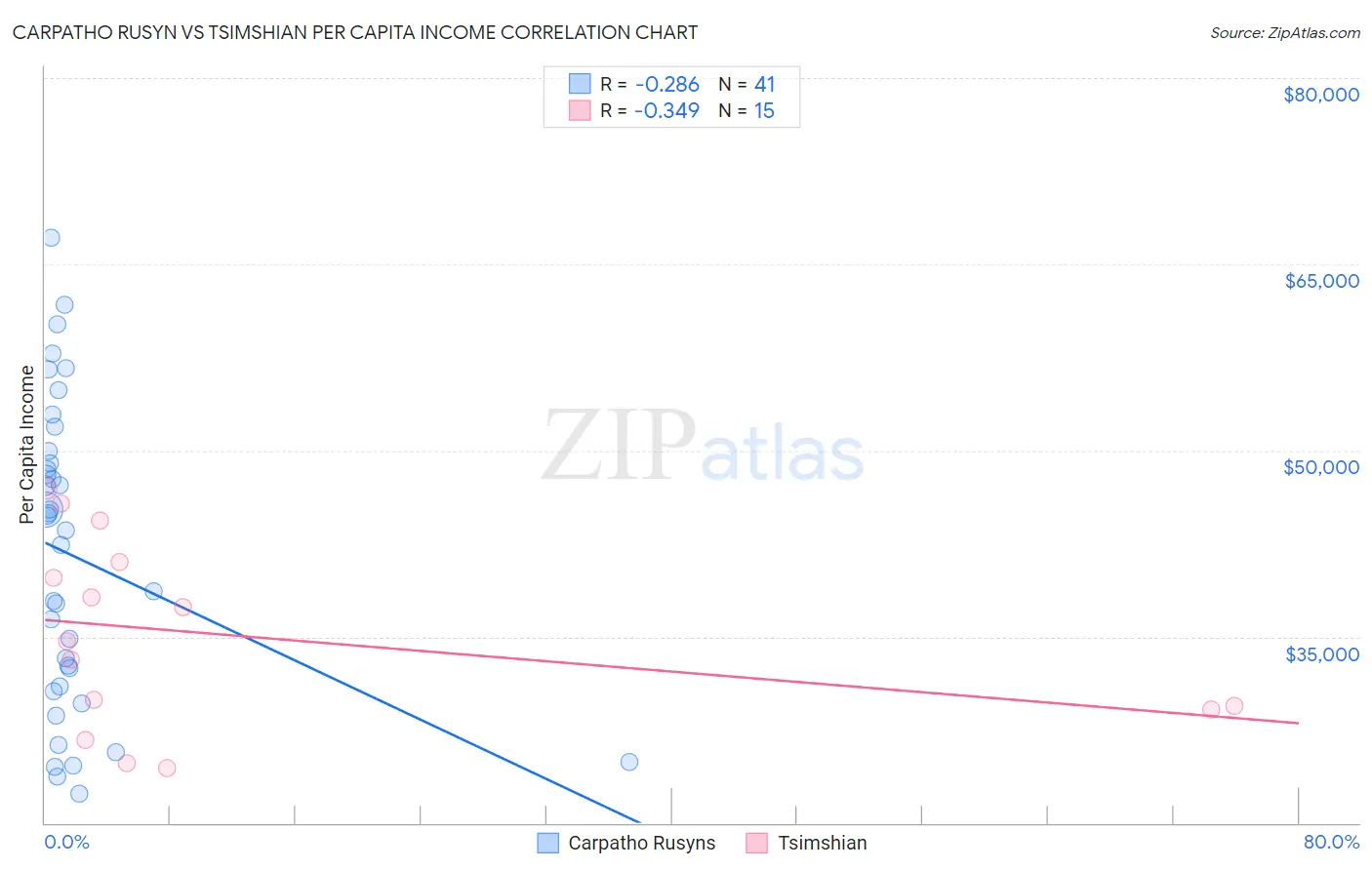Carpatho Rusyn vs Tsimshian Per Capita Income