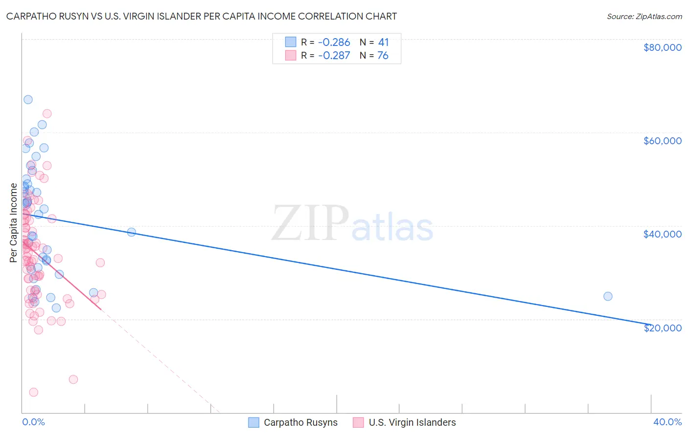 Carpatho Rusyn vs U.S. Virgin Islander Per Capita Income