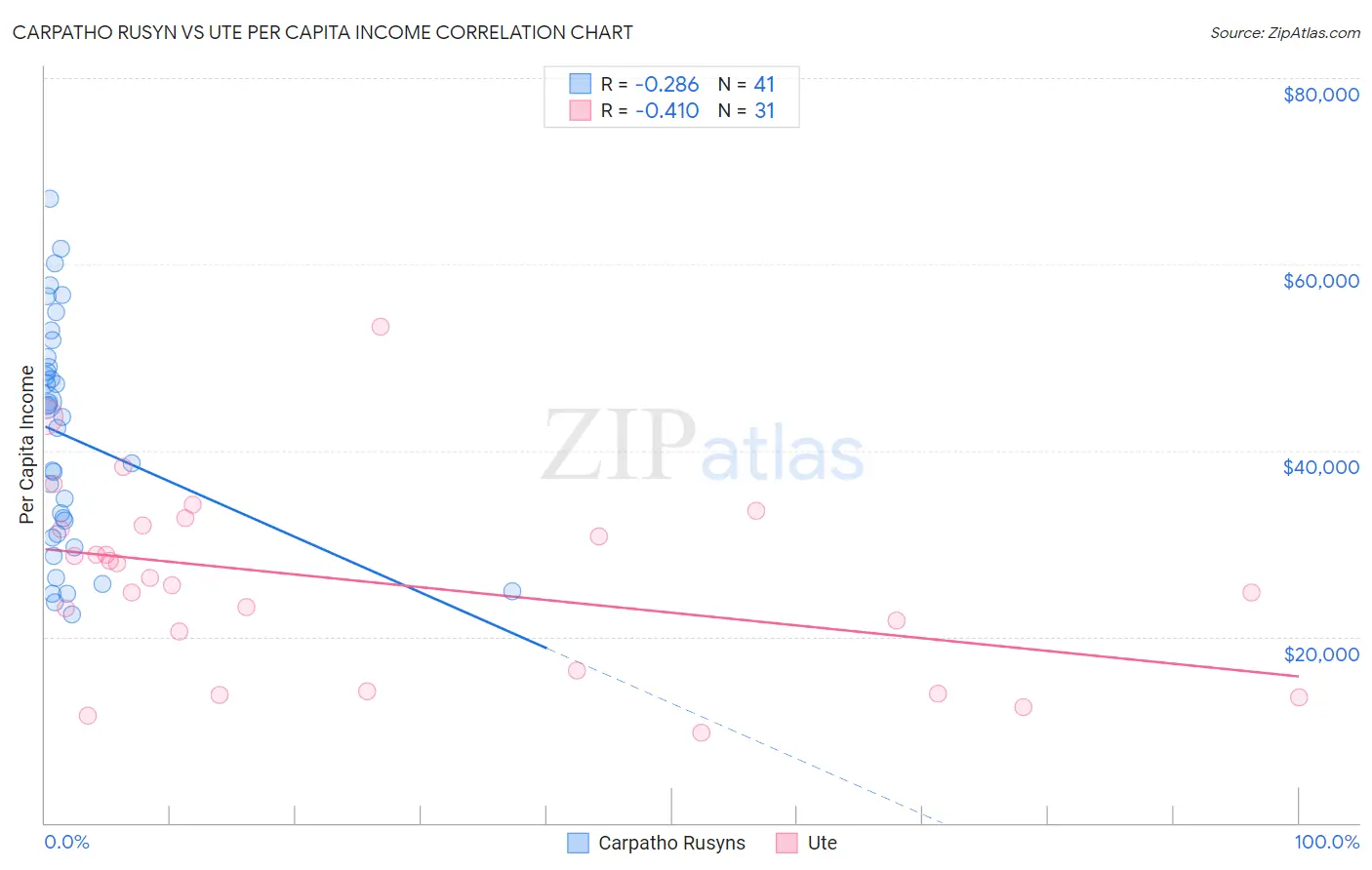 Carpatho Rusyn vs Ute Per Capita Income