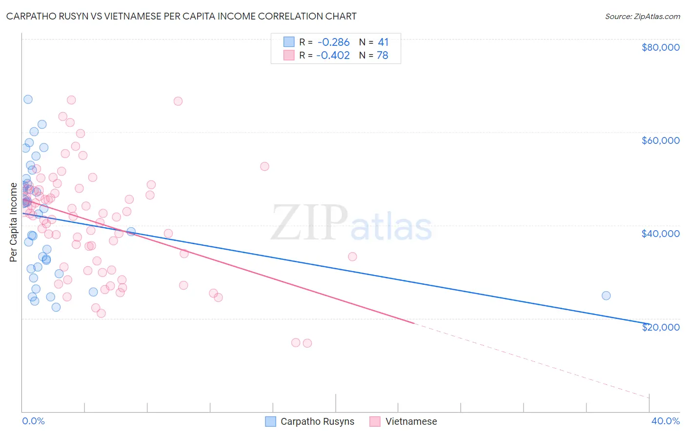 Carpatho Rusyn vs Vietnamese Per Capita Income