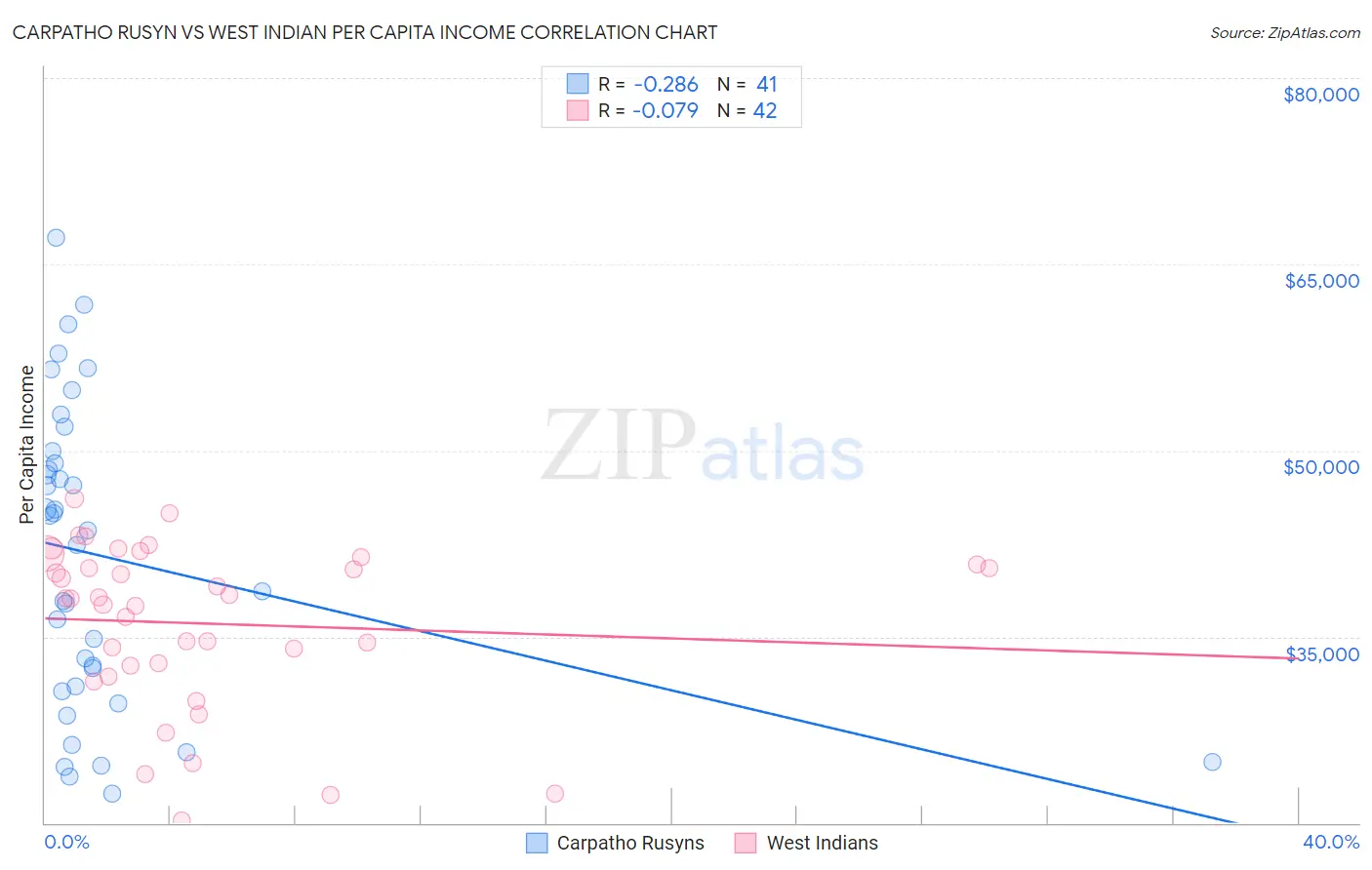 Carpatho Rusyn vs West Indian Per Capita Income