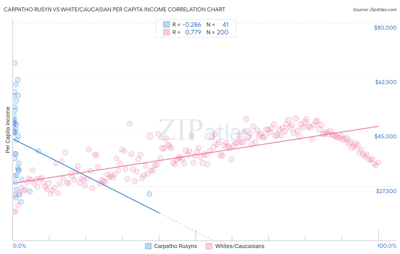 Carpatho Rusyn vs White/Caucasian Per Capita Income