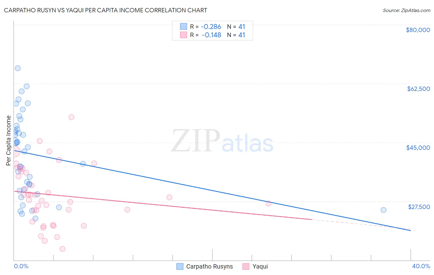 Carpatho Rusyn vs Yaqui Per Capita Income