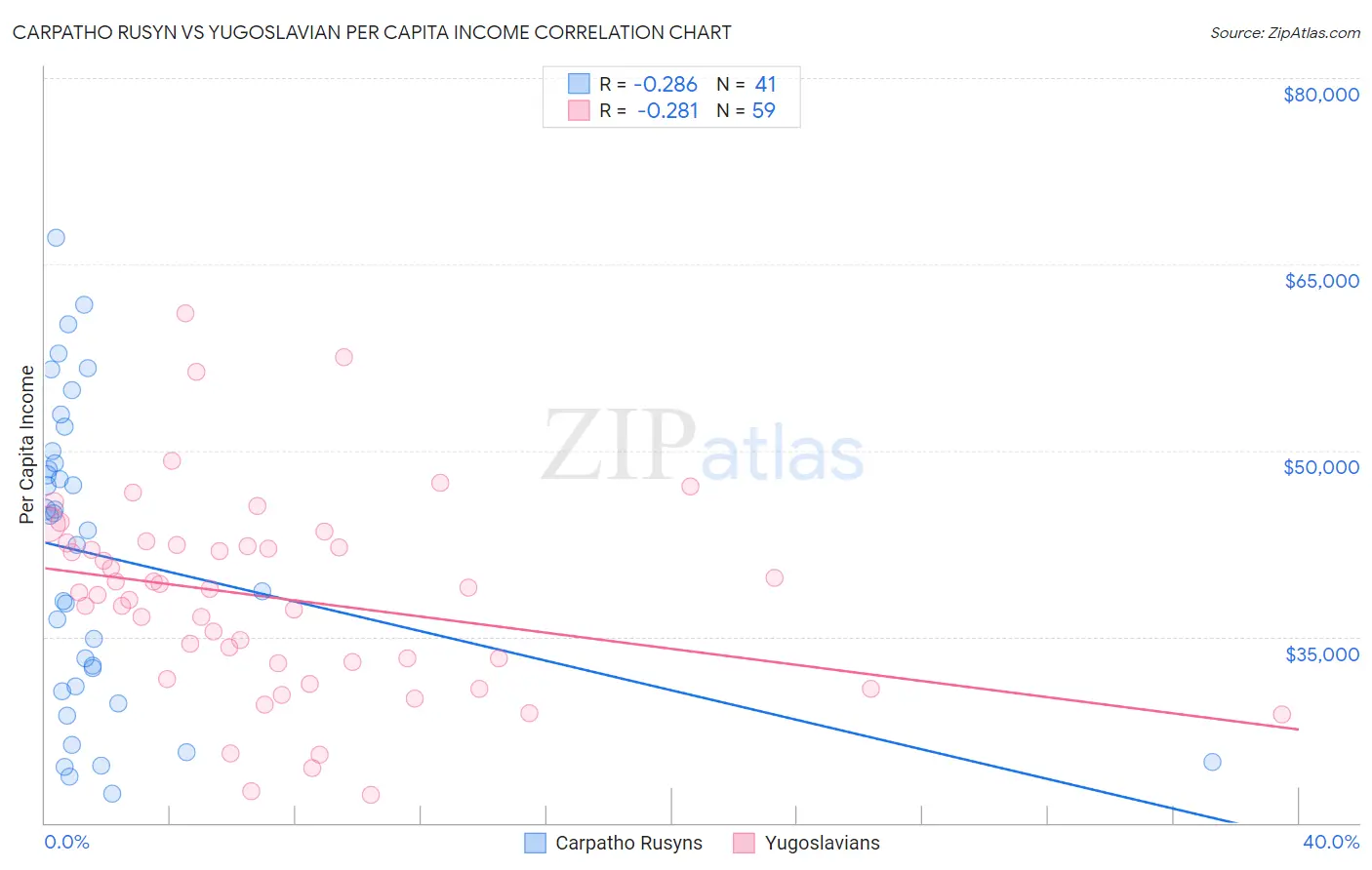 Carpatho Rusyn vs Yugoslavian Per Capita Income