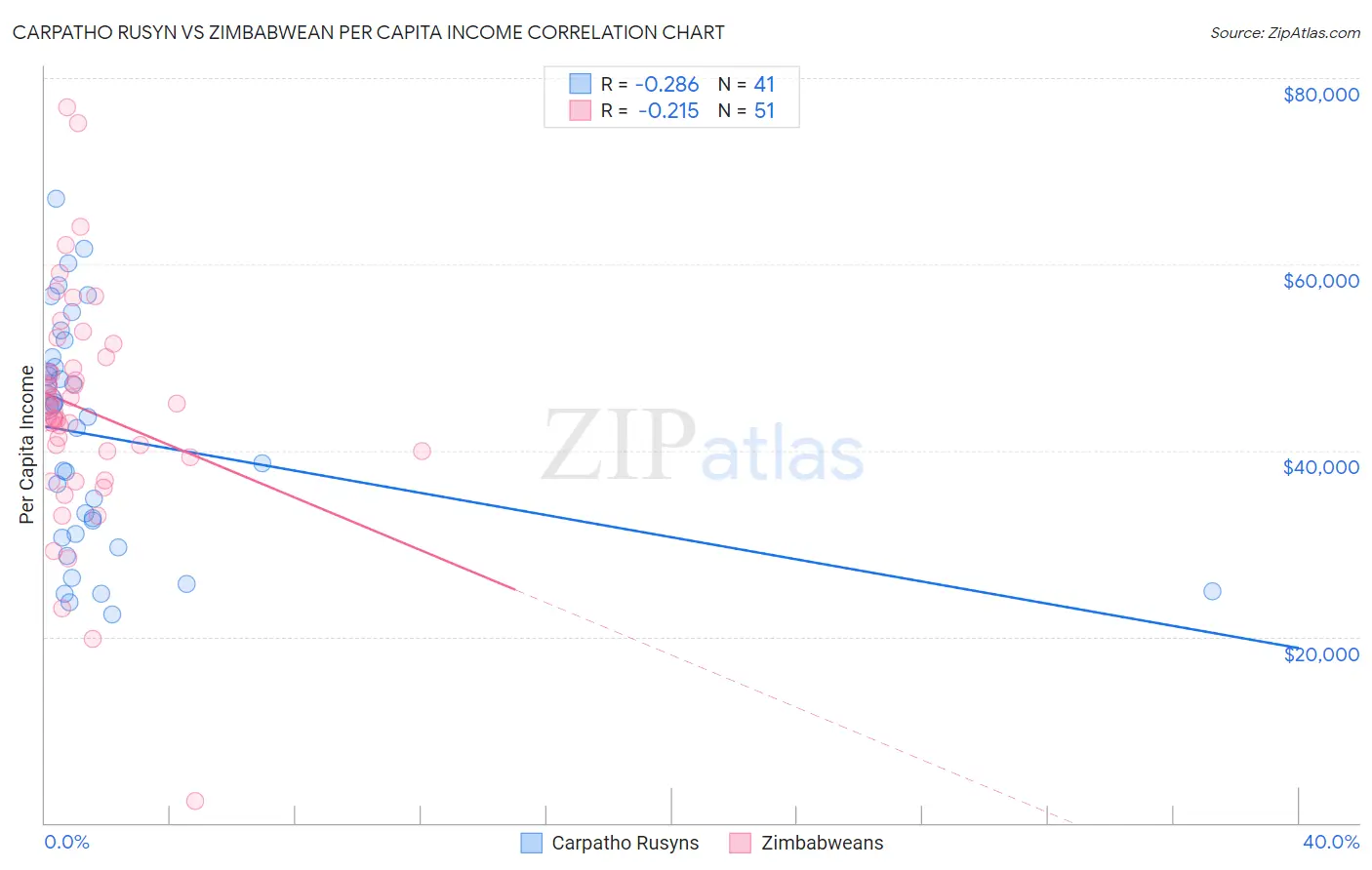 Carpatho Rusyn vs Zimbabwean Per Capita Income