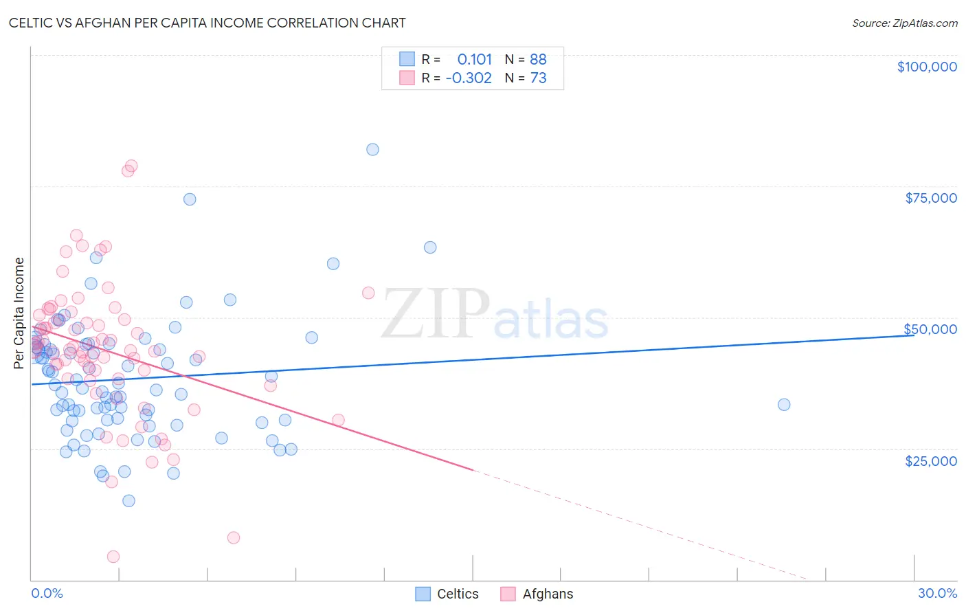 Celtic vs Afghan Per Capita Income