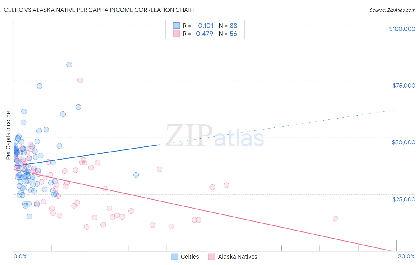 Celtic vs Alaska Native Per Capita Income