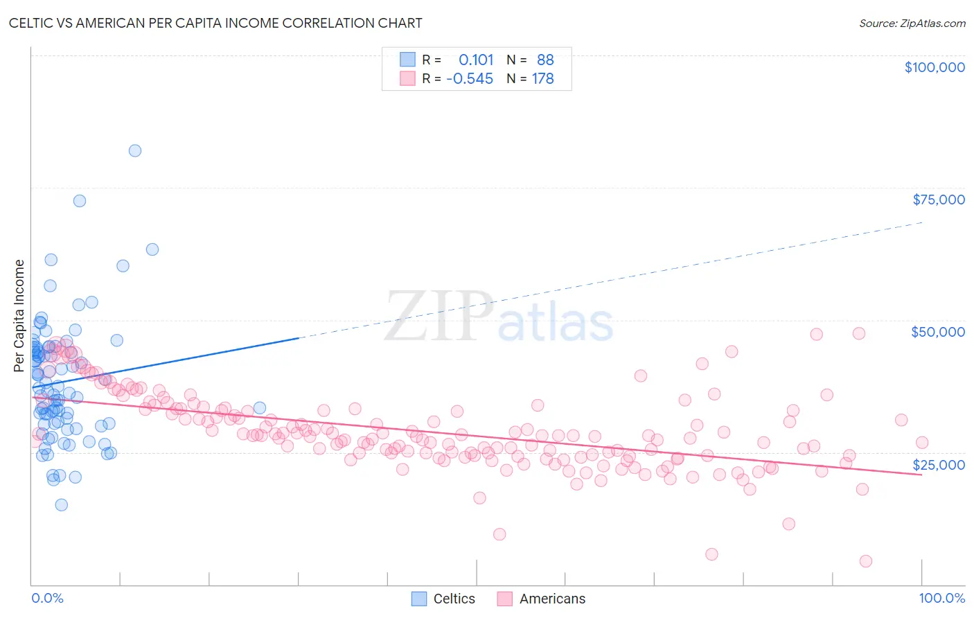 Celtic vs American Per Capita Income