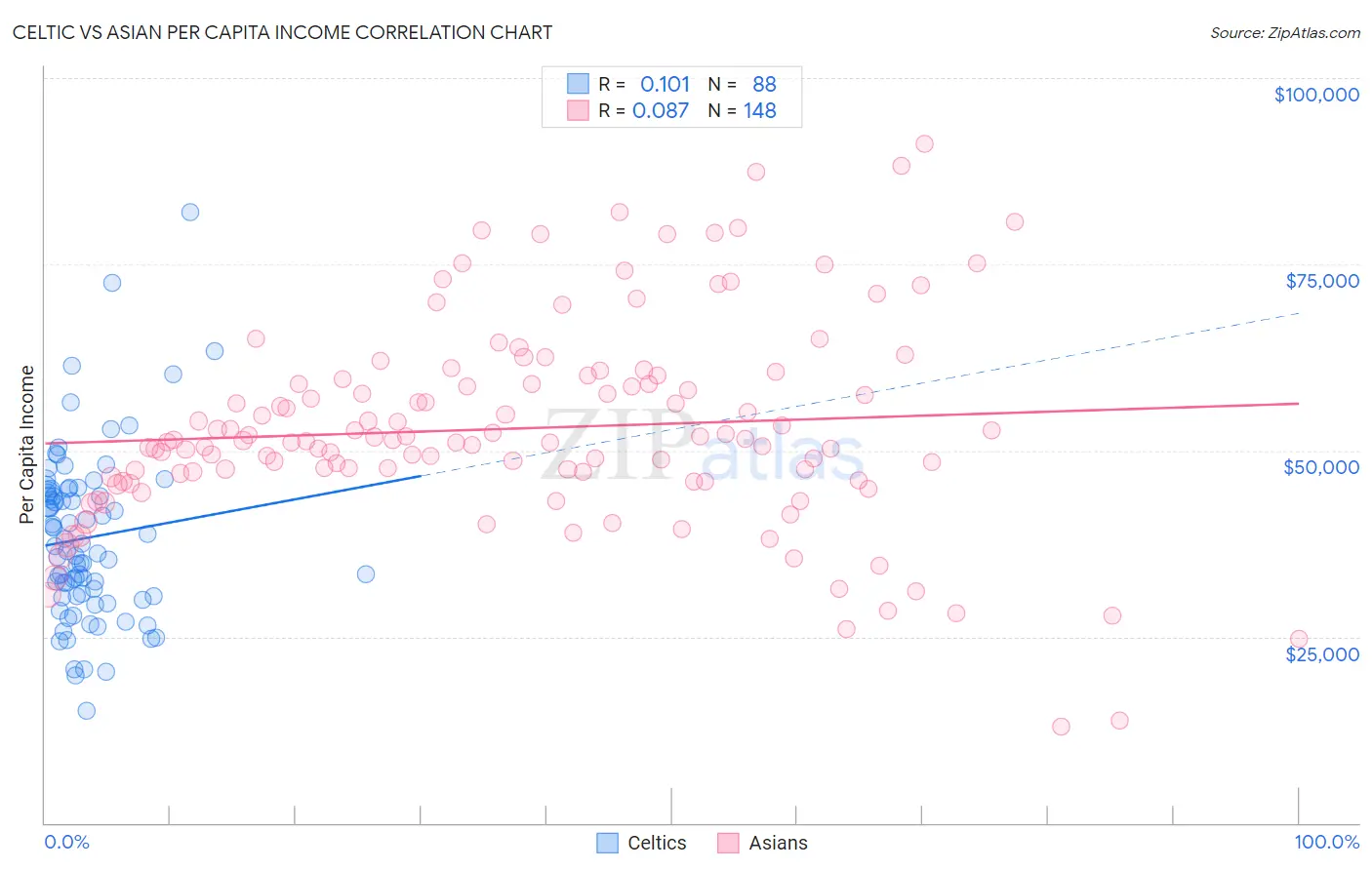 Celtic vs Asian Per Capita Income