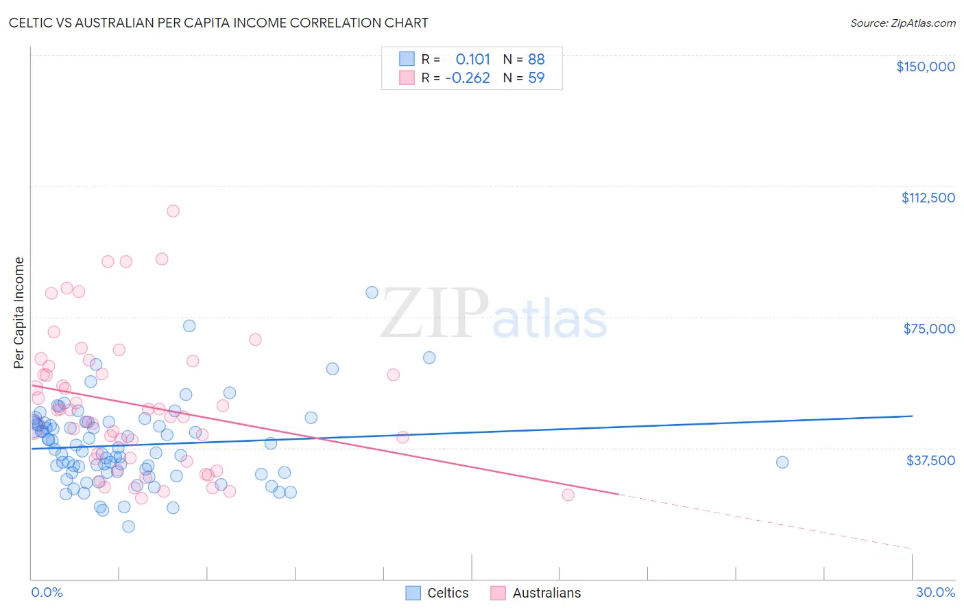 Celtic vs Australian Per Capita Income