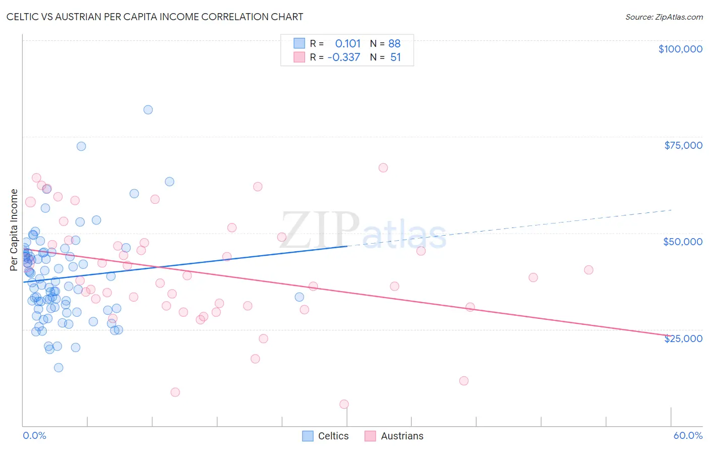 Celtic vs Austrian Per Capita Income