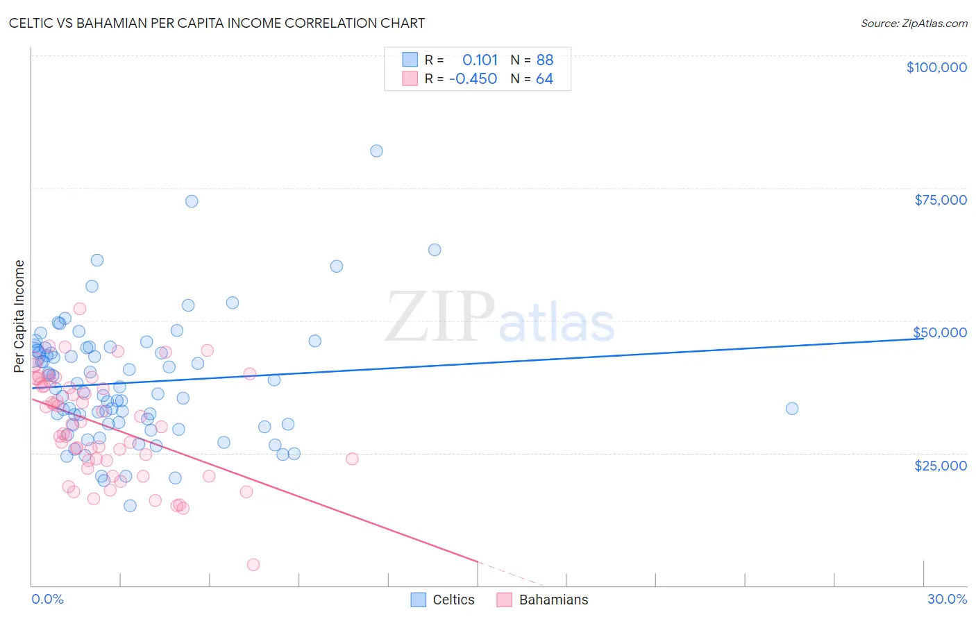Celtic vs Bahamian Per Capita Income