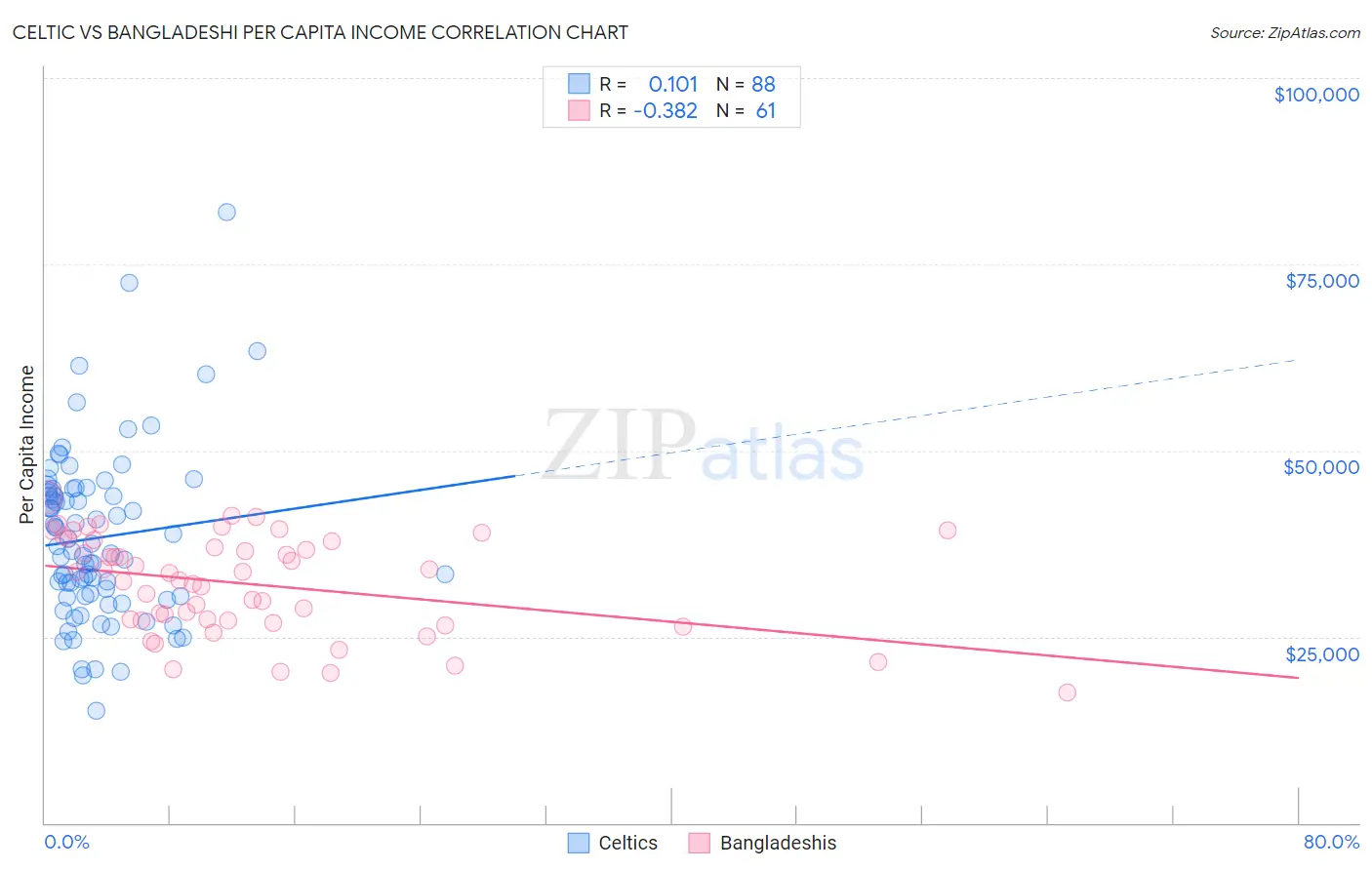 Celtic vs Bangladeshi Per Capita Income