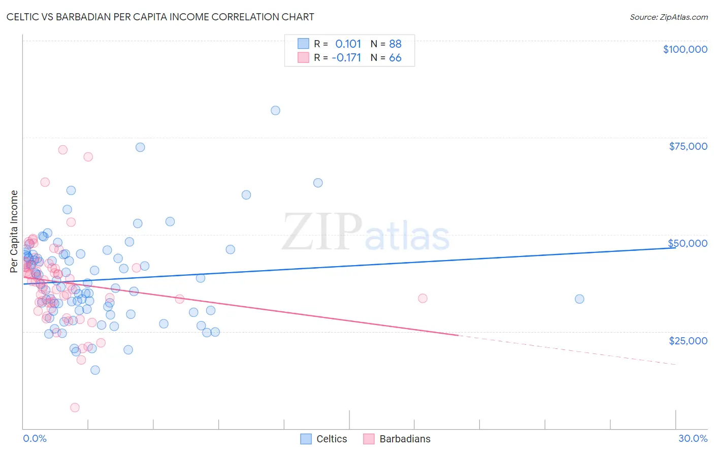 Celtic vs Barbadian Per Capita Income