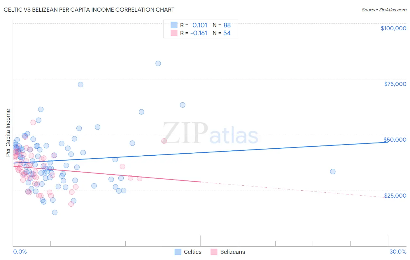 Celtic vs Belizean Per Capita Income