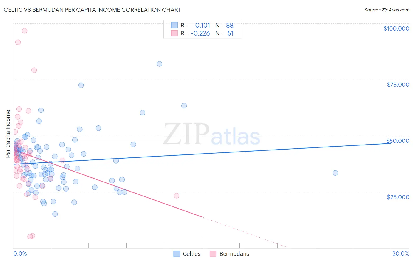 Celtic vs Bermudan Per Capita Income
