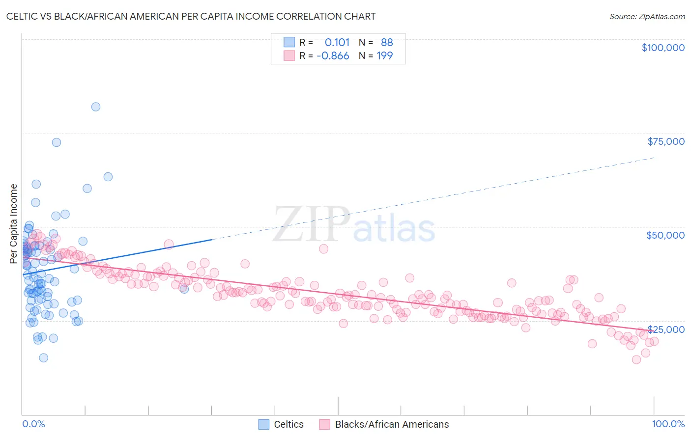 Celtic vs Black/African American Per Capita Income