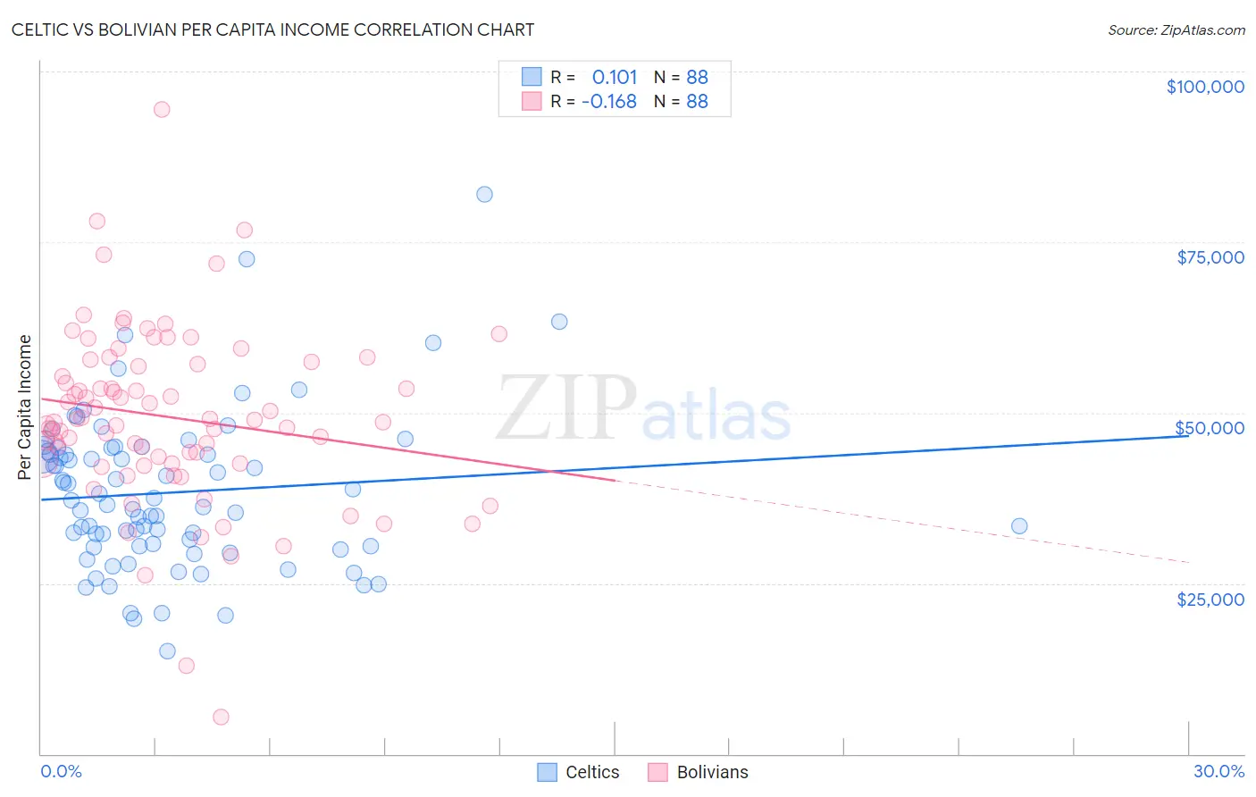 Celtic vs Bolivian Per Capita Income
