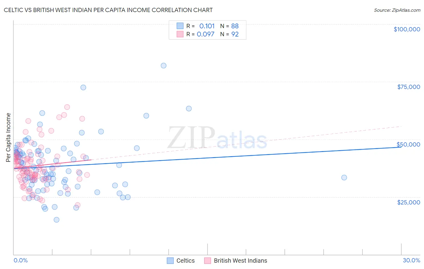 Celtic vs British West Indian Per Capita Income