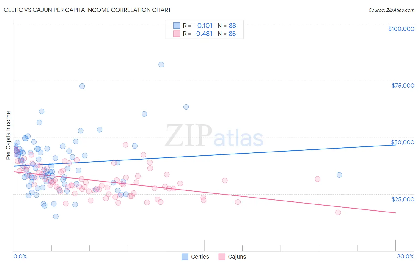 Celtic vs Cajun Per Capita Income