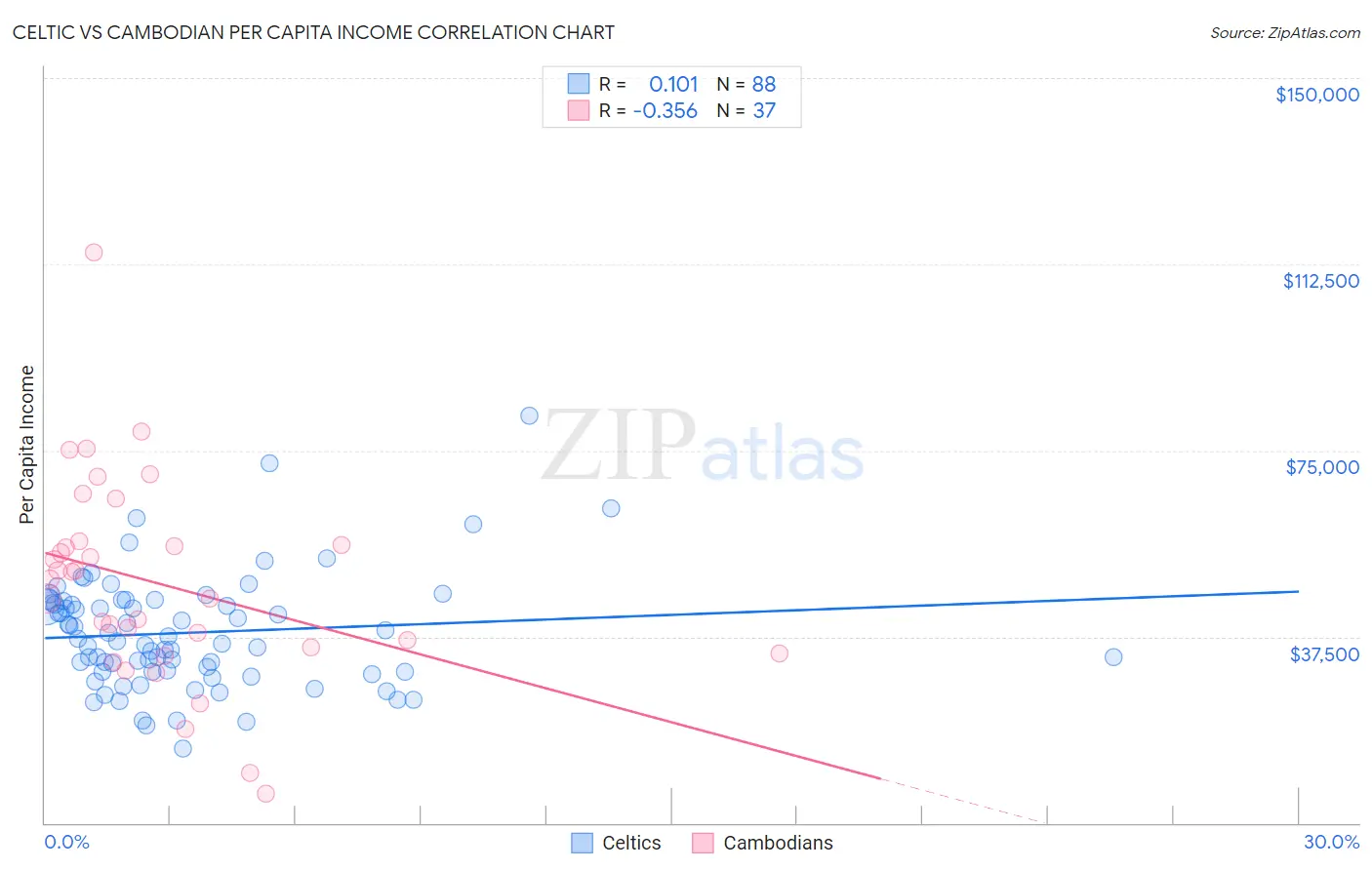 Celtic vs Cambodian Per Capita Income