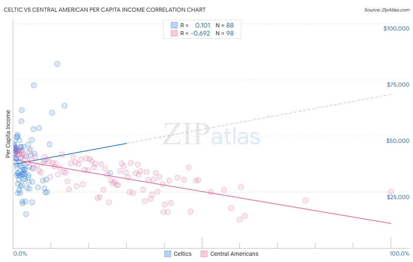Celtic vs Central American Per Capita Income