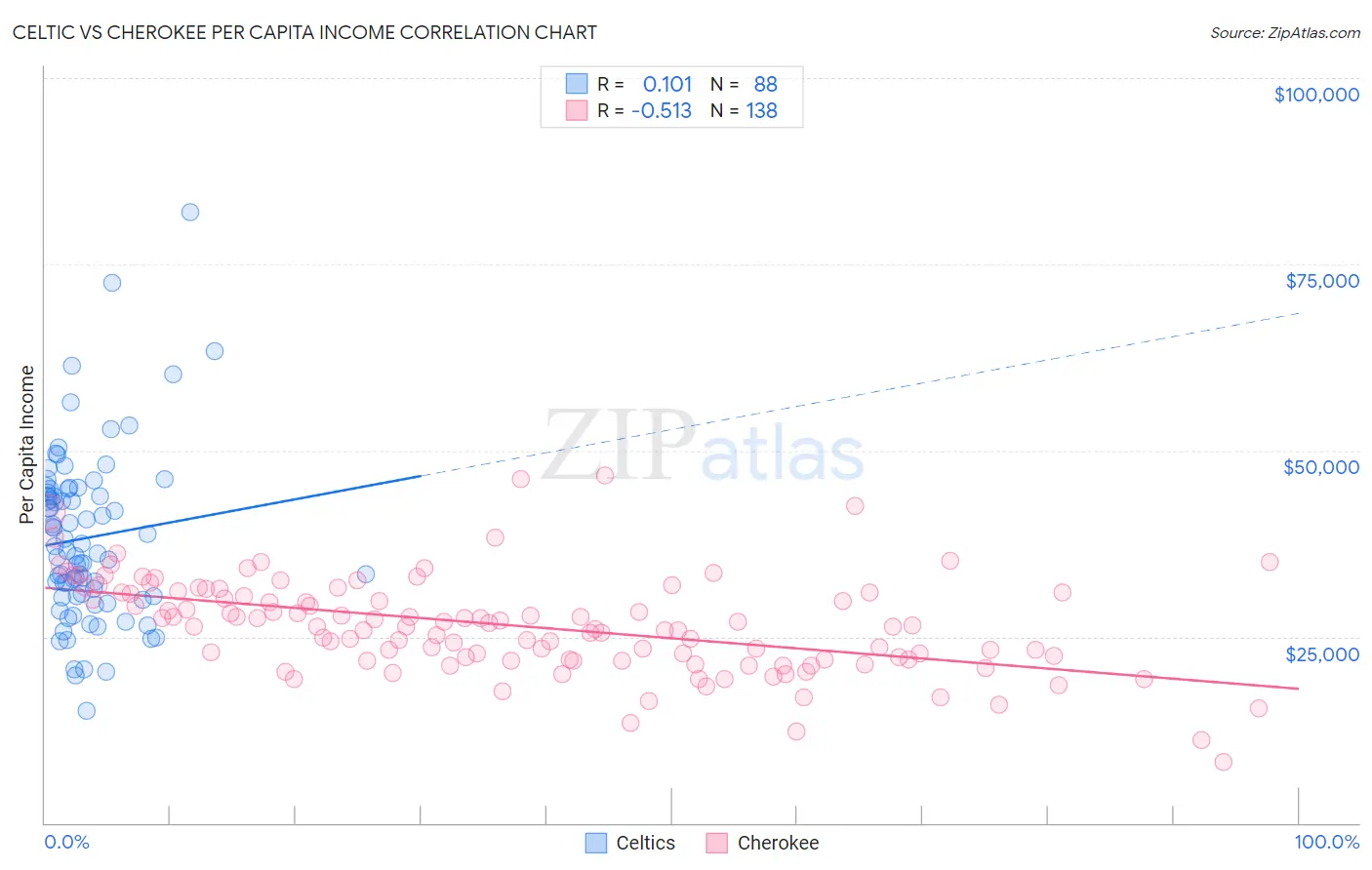 Celtic vs Cherokee Per Capita Income