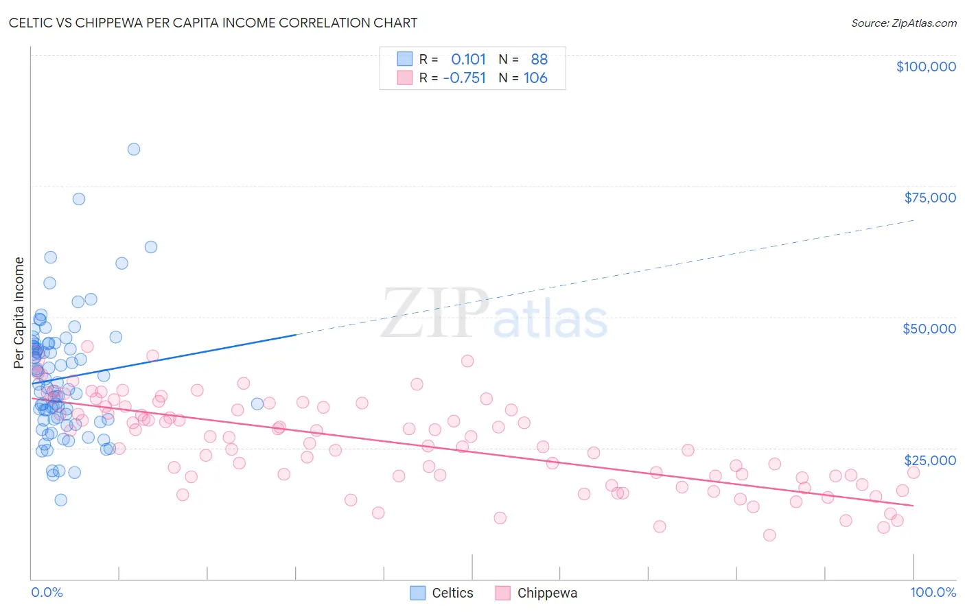 Celtic vs Chippewa Per Capita Income