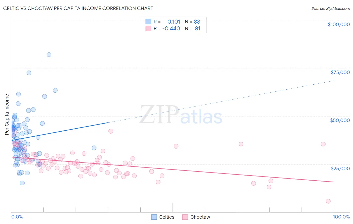 Celtic vs Choctaw Per Capita Income