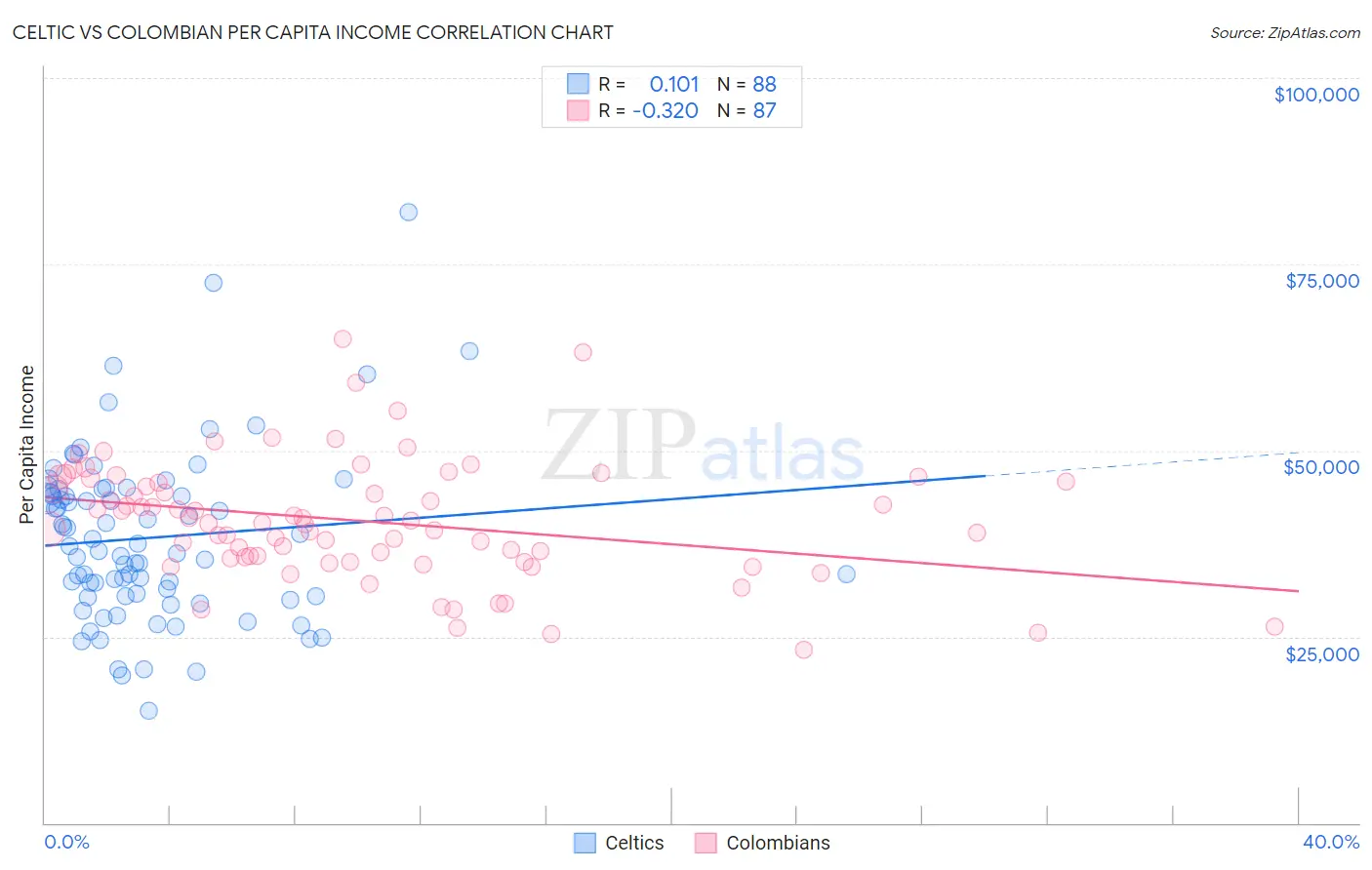 Celtic vs Colombian Per Capita Income