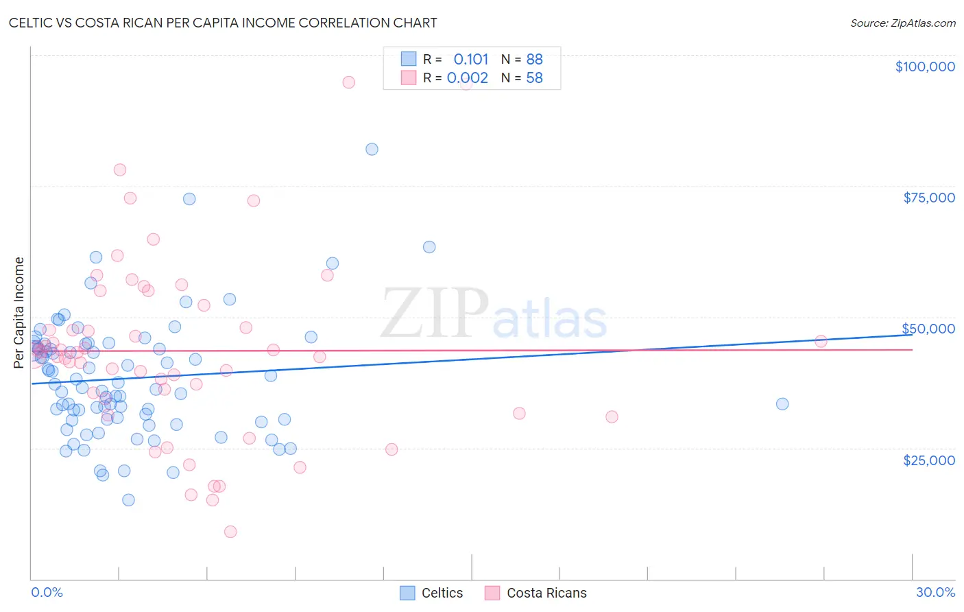 Celtic vs Costa Rican Per Capita Income