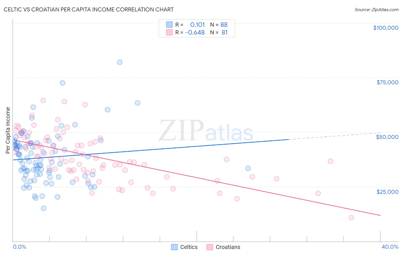 Celtic vs Croatian Per Capita Income