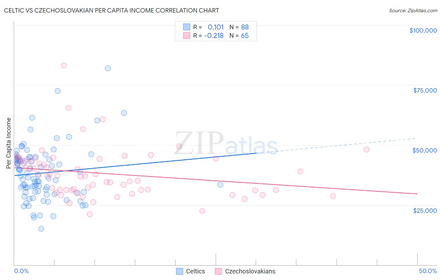 Celtic vs Czechoslovakian Per Capita Income