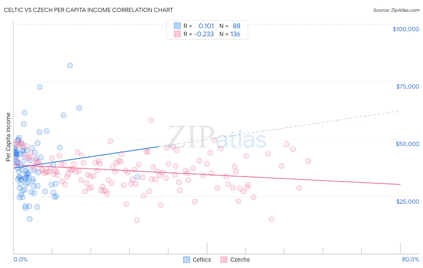 Celtic vs Czech Per Capita Income
