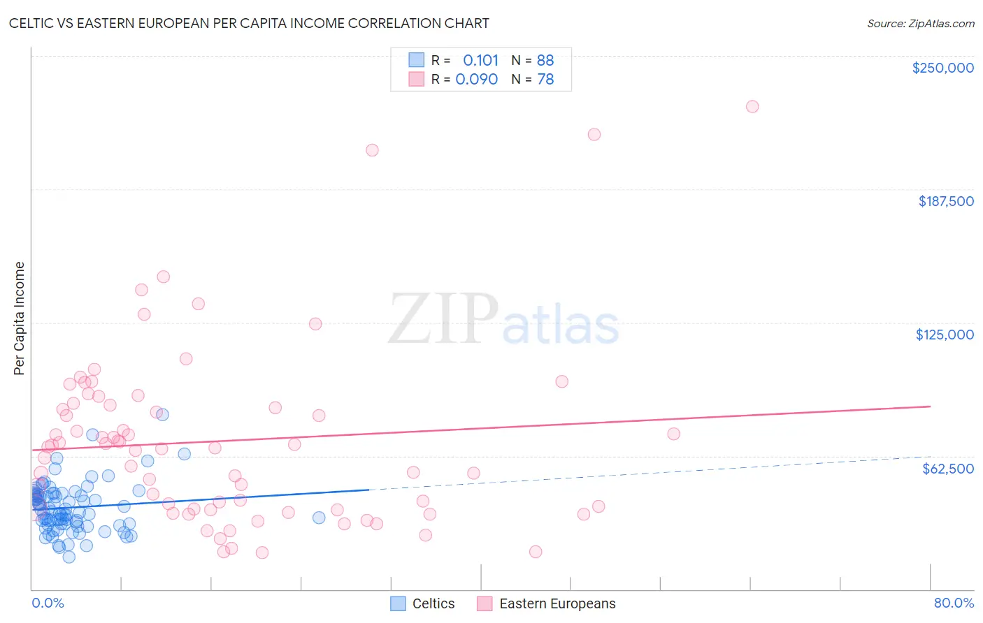 Celtic vs Eastern European Per Capita Income
